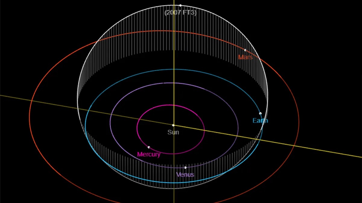 αστεροειδής 2007 FT3 τροχιά