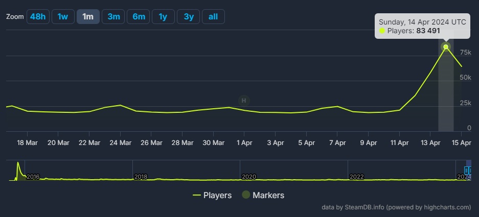 fallout 4 Παίκτες
