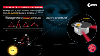 Όσα γνωρίζουμε για την πρωτοποριακή αποστολή LISA της ESA – Η προσπάθεια για την ανίχνευση βαρυτικών κυμάτων από το Διάστημα