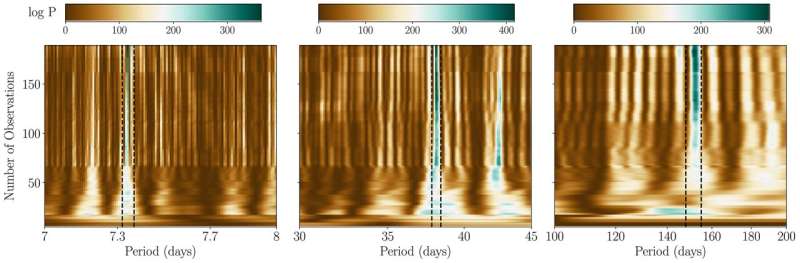 Περιοδογραφήματα S-BGLS του YV2 για το αστέρι HD48948 με εστίαση σε τρεις περιοχές συχνοτήτων