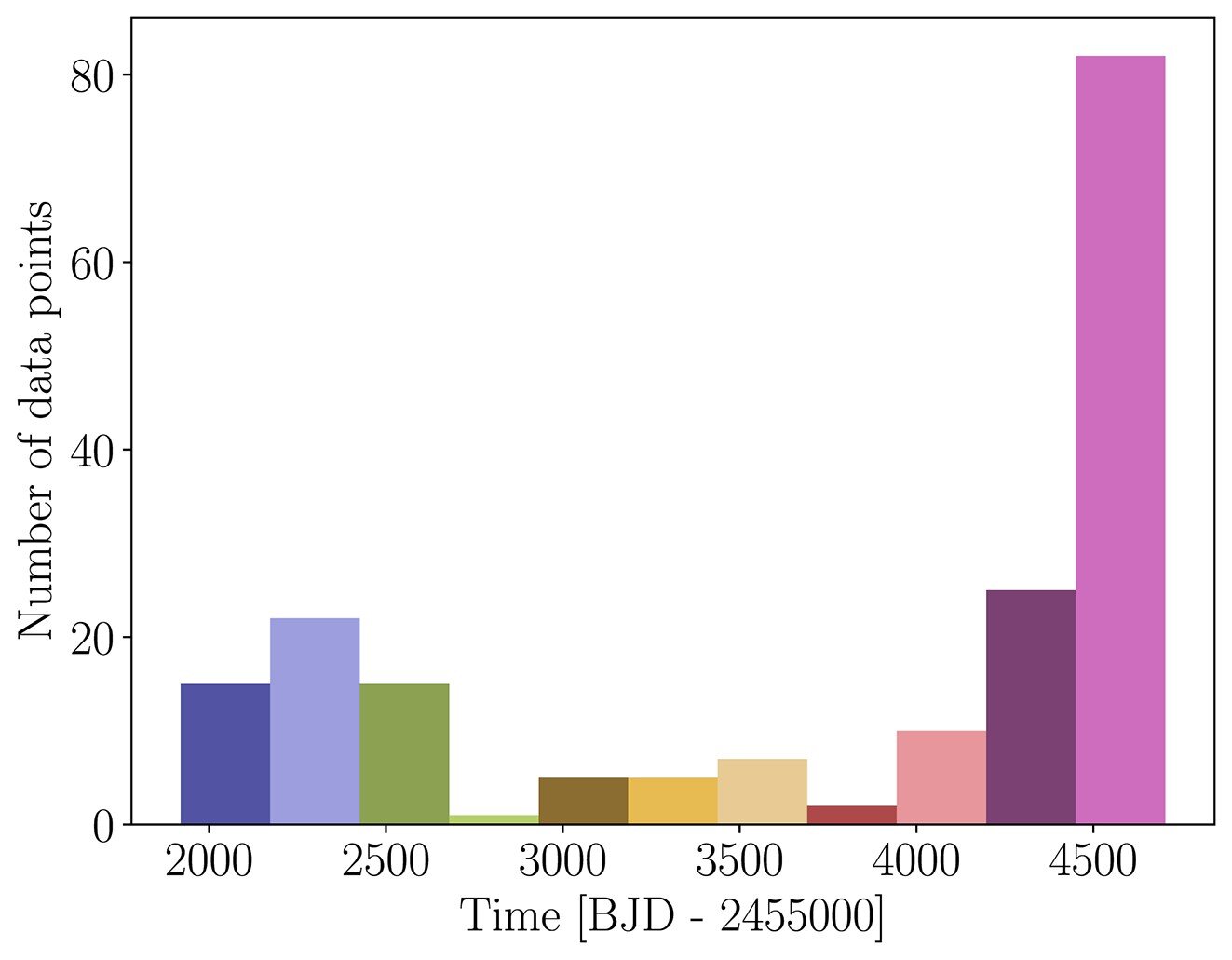 Το ιστόγραμμα εμφανίζει τον αριθμό των παρατηρήσεων ανά εξάμηνο από τον Οκτώβριο του 2013 έως τον Απρίλιο του 2023