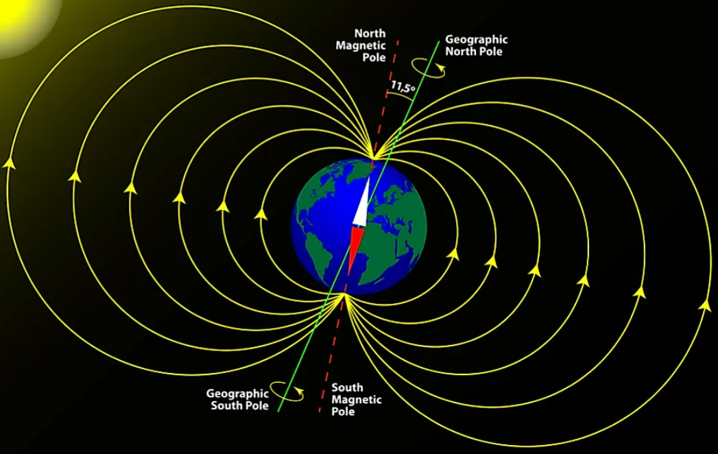 Μαγνητικός Βόρειος Πόλος