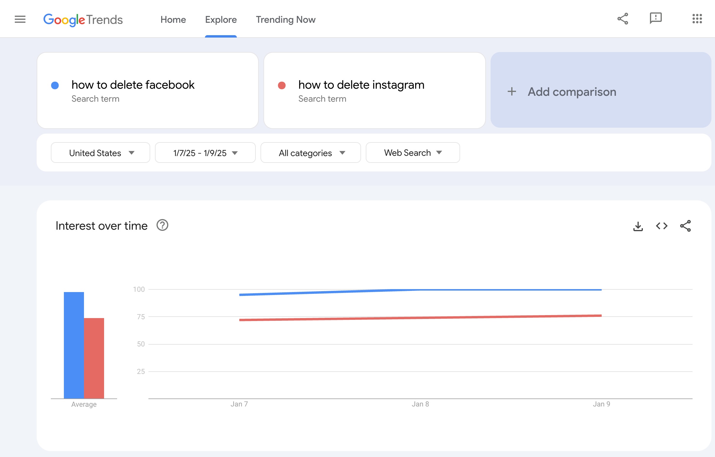 google trends facebook instagram διαγραφή