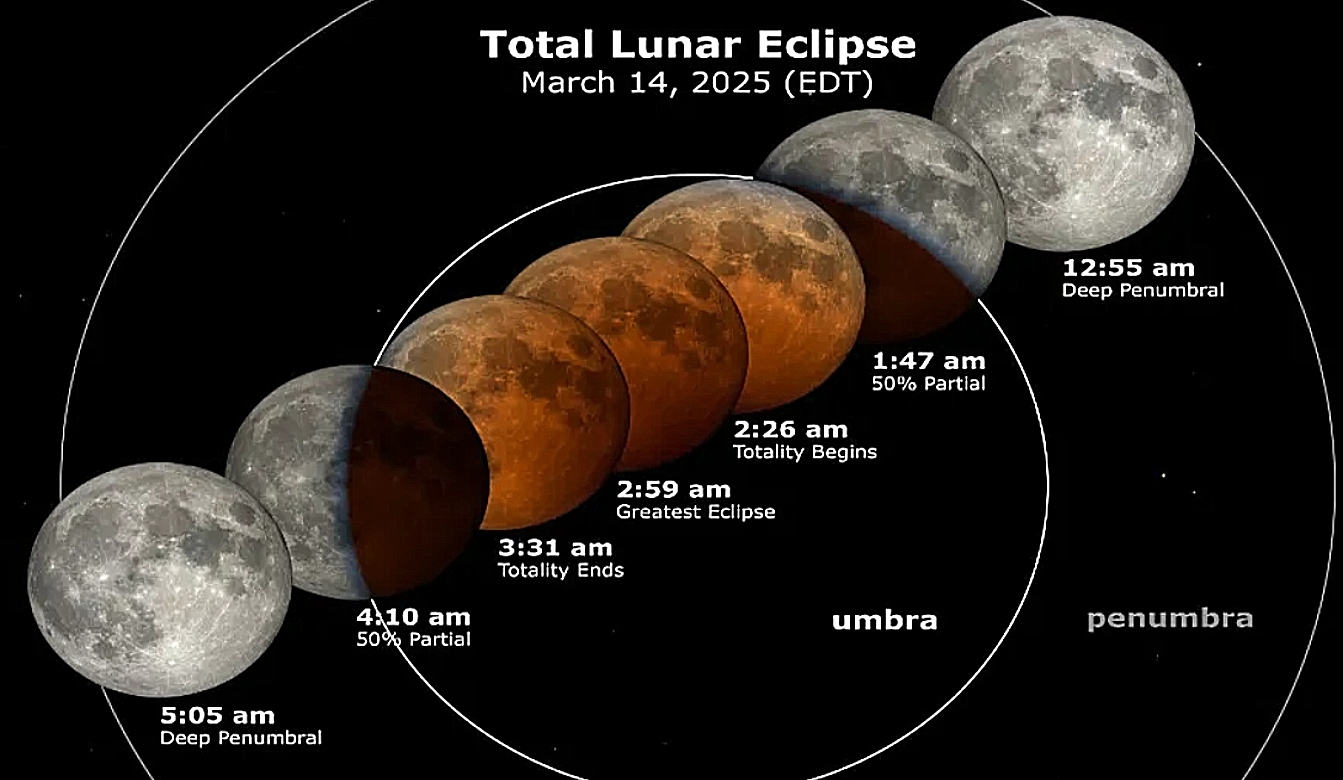 έκλειψη, Σελήνη