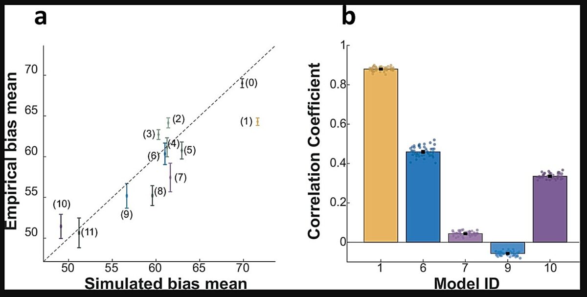 μαθηματικά μοντέλα, συμπεριφορά