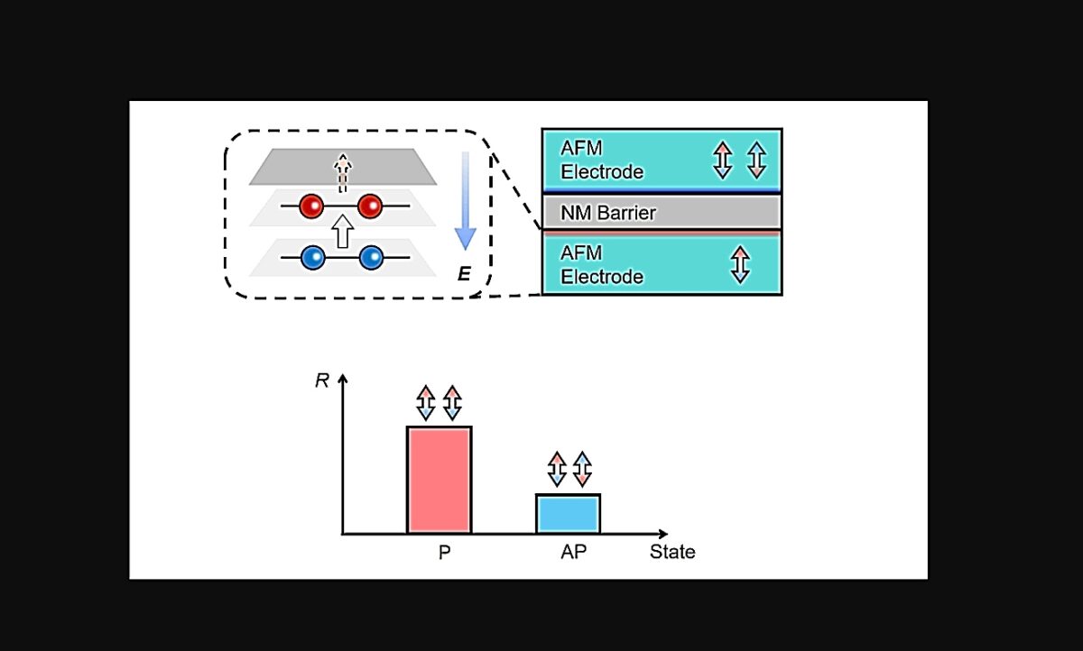 αντισιδηρομαγνητικές σήραγγες