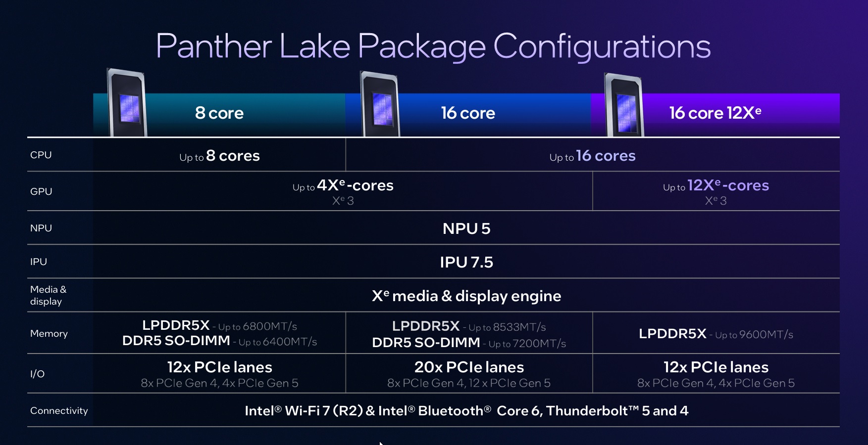 Intel, Panther Lake Chip