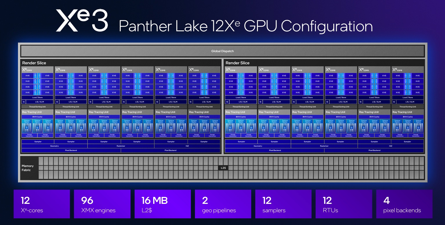 Intel, Panther Lake Chip