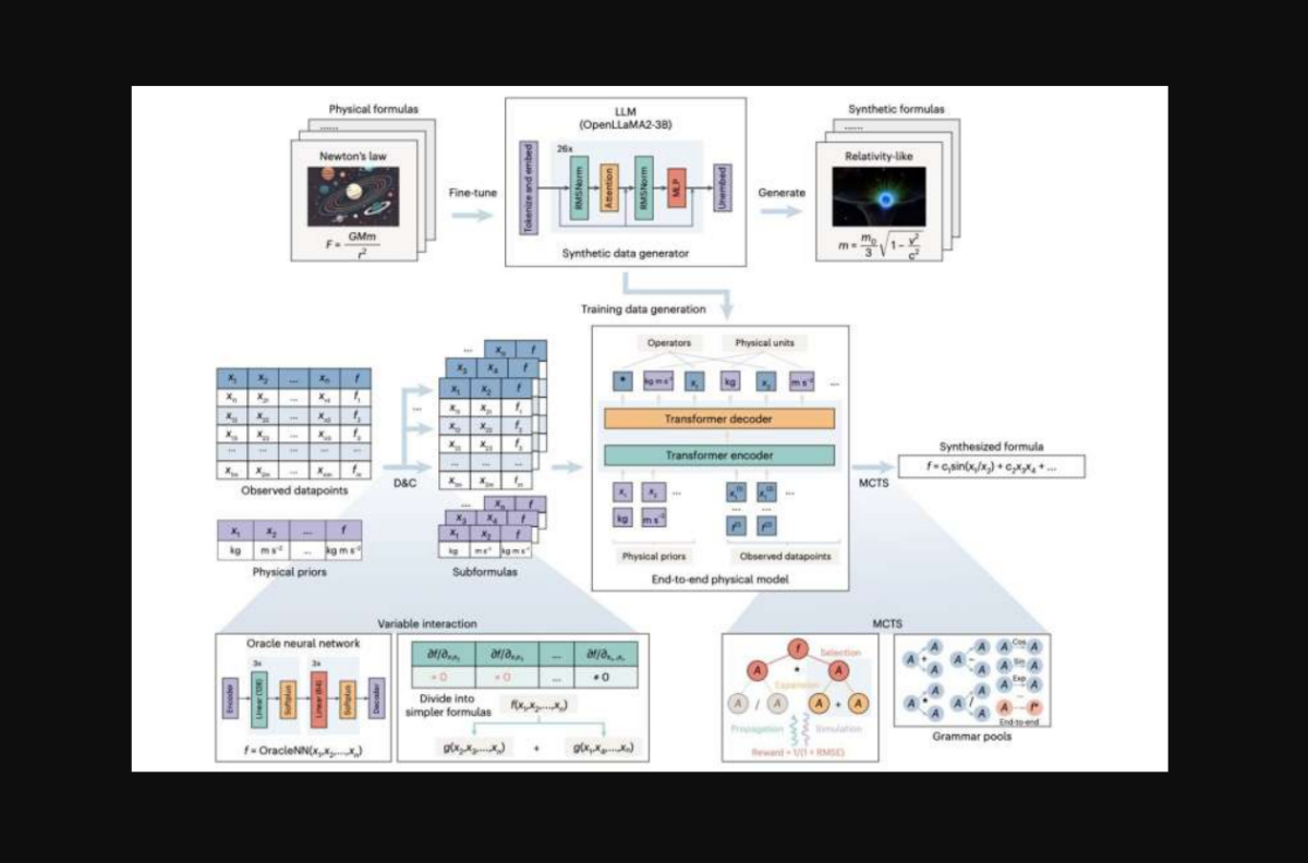 Νέο AI σύστημα μπορεί να αποκαλύψει εξισώσεις φυσικής του διαστήματος από ακατέργαστα δεδομένα