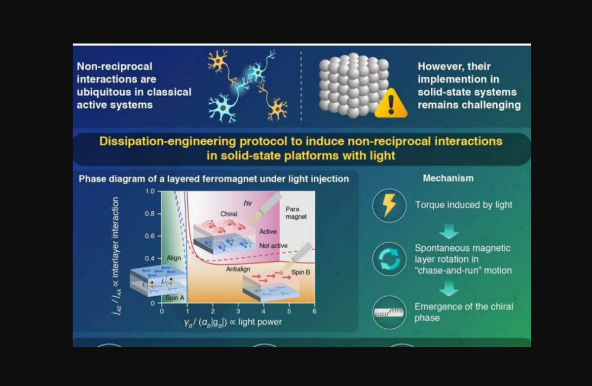 Μαγνητισμός που προκαλείται από το φως φαίνεται να παραβιάζει τον τρίτο νόμο του Νεύτωνα