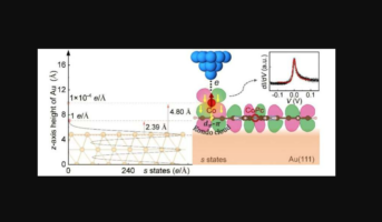 Μία μόνο οργανική μοριακή δομή ενεργοποιεί το φαινόμενο Kondo σε μοριακής κλίμακας «κουτί Kondo»