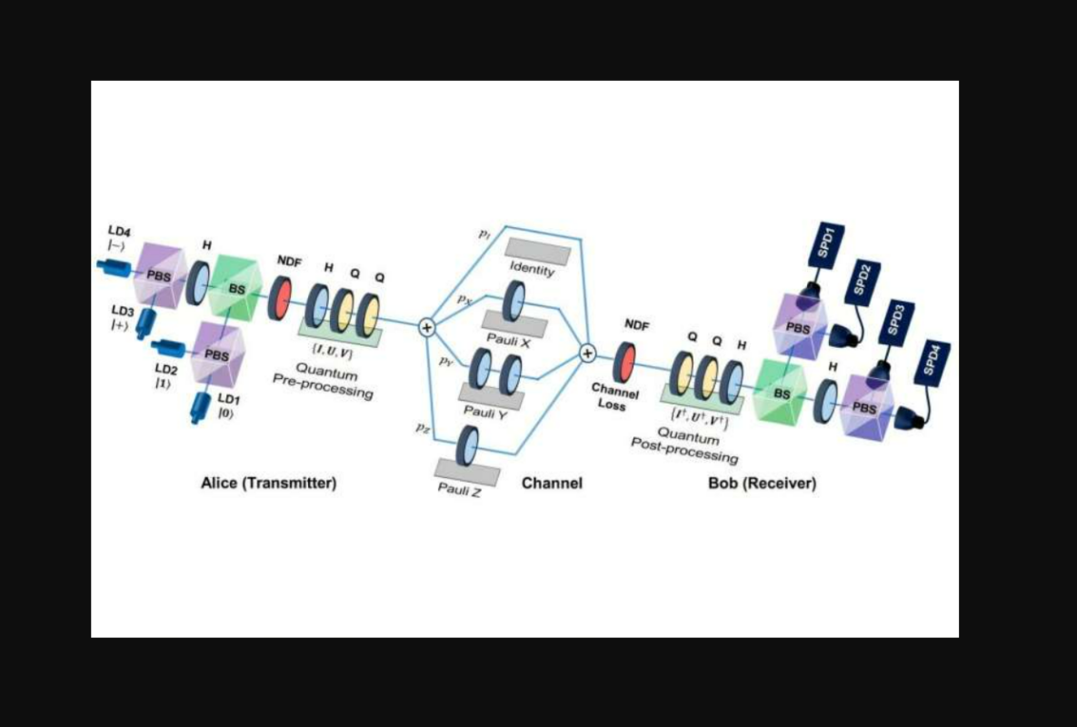 Ερευνητές επικύρωσαν τη διανομή κβαντικών κλειδιών με θεωρία προστασίας μετρήσεων