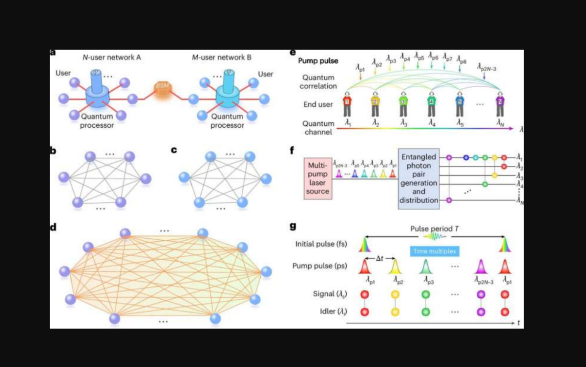 κβαντικά δίκτυα