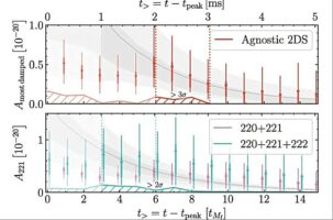 Σήμα βαρυτικών κυμάτων «τεστάρει» τη γενική θεωρία της σχετικότητας του Αϊνστάιν