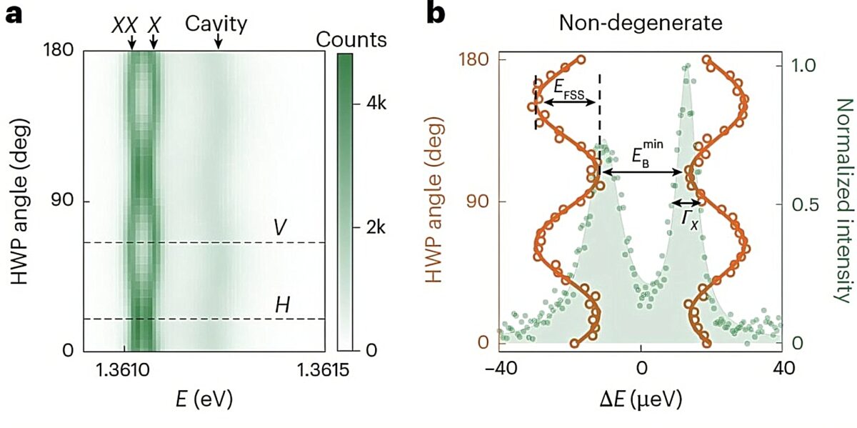 Quantum dots