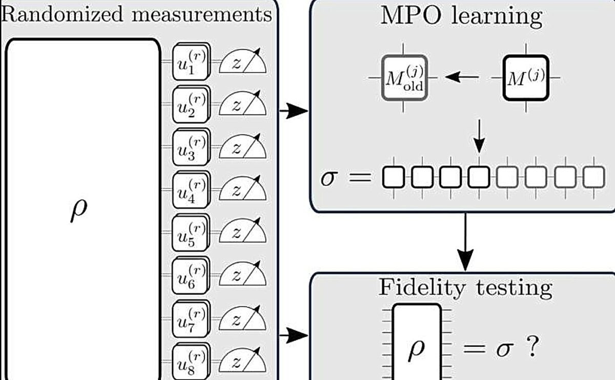 Πρωτόκολλο-ορόσημο ανασυνθέτει κβαντικές καταστάσεις σε πειράματα μεγάλης κλίμακας έως 96 qubits