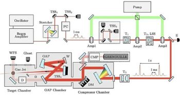 Επιτυχία στην επιτάχυνση λέιζερ-πλάσματος: Ρεκόρ 8 ωρών για το λέιζερ ελεύθερων ηλεκτρονίων