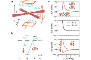 Φυσικοί δημιούργησαν συμπύκνωμα Bose-Einstein από υπερψυχρά πολικά μόρια