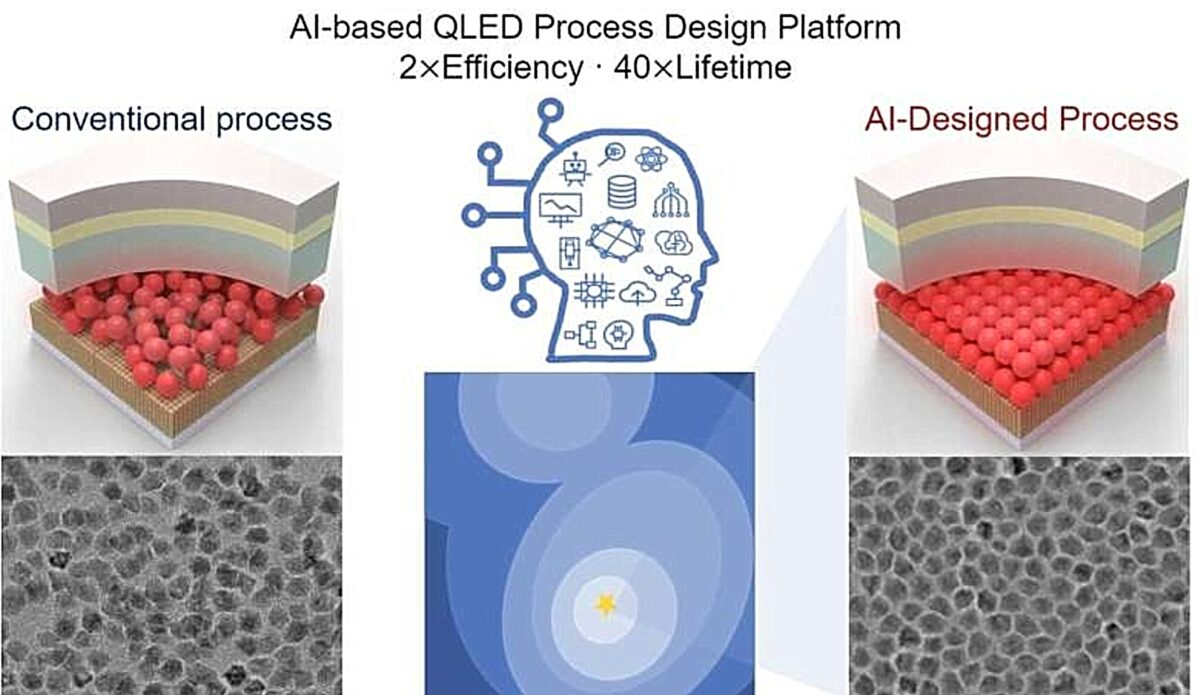 Η Τεχνητή Νοημοσύνη «έσπασε τον κώδικα» των QLED: Νέες οθόνες με διπλάσια απόδοση και 40 φορές μεγαλύτερη διάρκεια ζωής