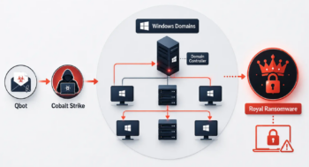 Windows Domains στο στόχαστρο: Πώς το Royal Ransomware παρακάμπτει τις άμυνες σε χρόνο-ρέκορ