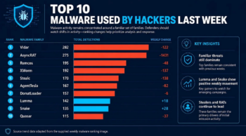 Digital δηλητήρια: Τα 10 malware που χρησιμοποίησαν περισσότερο οι χάκερ την περασμένη εβδομάδα