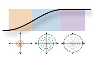 Νέα μέθοδος σύμπλεξης trapped-ion qubits με χρήση κλιμακούμενων πεδίων – Τι αλλαγές φέρνει στα δεδομένα μας;