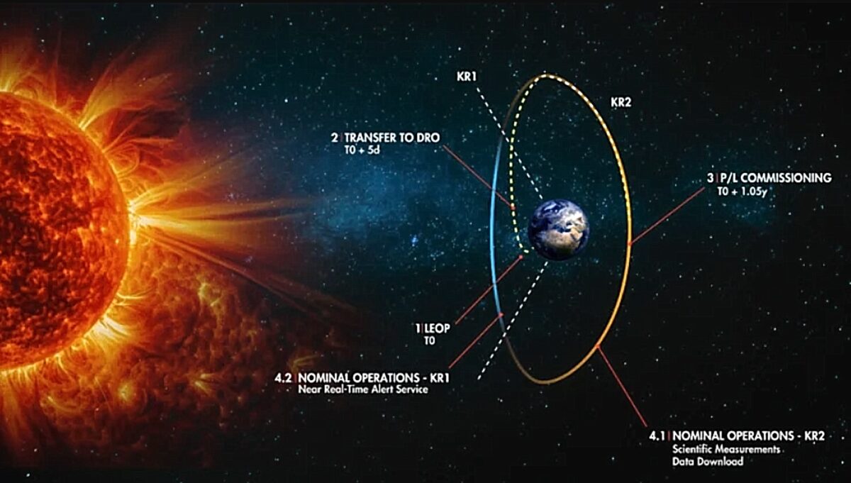 Πρόληψη ηλιακών καταιγίδων με το CubeSat HENON – Τι περιλαμβάνει το νέο σύστημα;